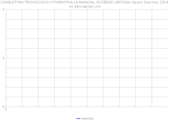 CONSULTORA TECNOLOGICA Y FORMATIVA LA MANCHA, SOCIEDAD LIMITADA (Spain) Searches 2024 