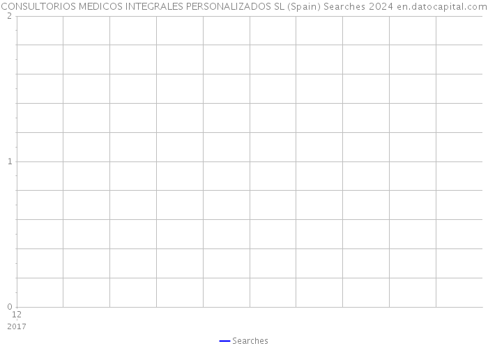 CONSULTORIOS MEDICOS INTEGRALES PERSONALIZADOS SL (Spain) Searches 2024 