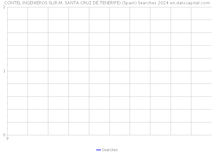 CONTEL INGENIEROS SL(R.M. SANTA CRUZ DE TENERIFE) (Spain) Searches 2024 