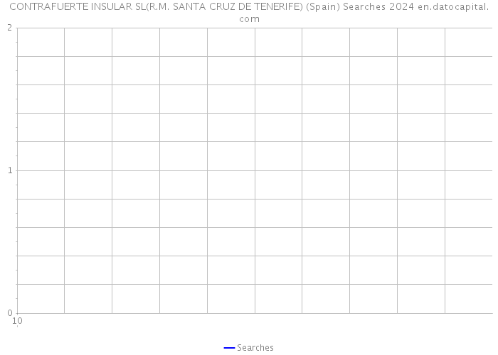 CONTRAFUERTE INSULAR SL(R.M. SANTA CRUZ DE TENERIFE) (Spain) Searches 2024 