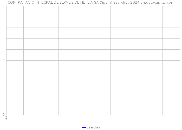 CONTRATACIO INTEGRAL DE SERVEIS DE NETEJA SA (Spain) Searches 2024 