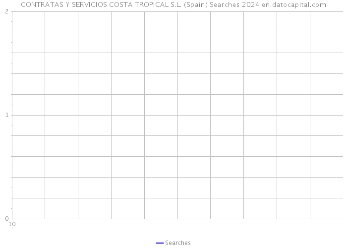 CONTRATAS Y SERVICIOS COSTA TROPICAL S.L. (Spain) Searches 2024 