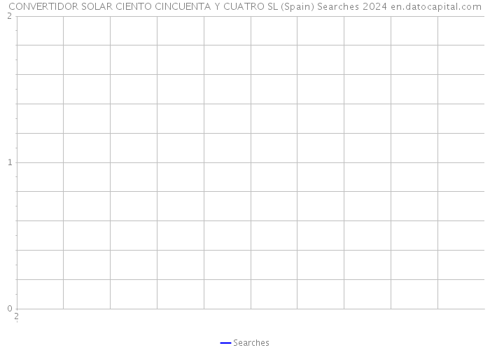 CONVERTIDOR SOLAR CIENTO CINCUENTA Y CUATRO SL (Spain) Searches 2024 