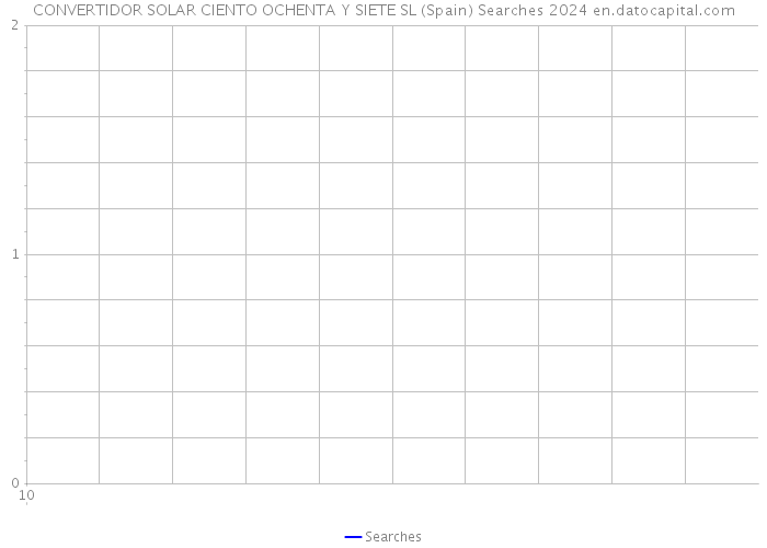 CONVERTIDOR SOLAR CIENTO OCHENTA Y SIETE SL (Spain) Searches 2024 