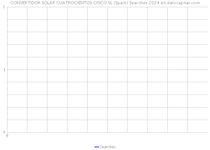 CONVERTIDOR SOLAR CUATROCIENTOS CINCO SL (Spain) Searches 2024 