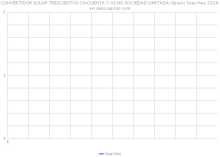 CONVERTIDOR SOLAR TRESCIENTOS CINCUENTA Y OCHO SOCIEDAD LIMITADA (Spain) Searches 2024 