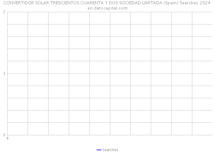 CONVERTIDOR SOLAR TRESCIENTOS CUARENTA Y DOS SOCIEDAD LIMITADA (Spain) Searches 2024 