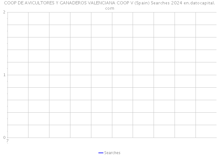 COOP DE AVICULTORES Y GANADEROS VALENCIANA COOP V (Spain) Searches 2024 
