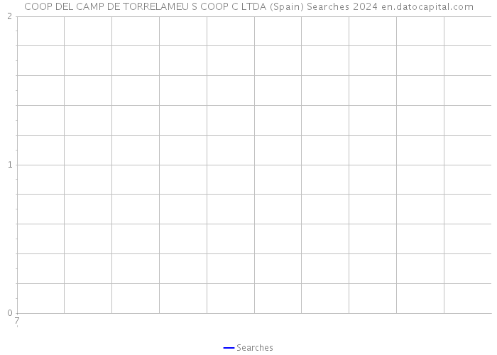 COOP DEL CAMP DE TORRELAMEU S COOP C LTDA (Spain) Searches 2024 