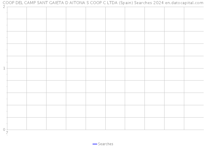 COOP DEL CAMP SANT GAIETA D AITONA S COOP C LTDA (Spain) Searches 2024 