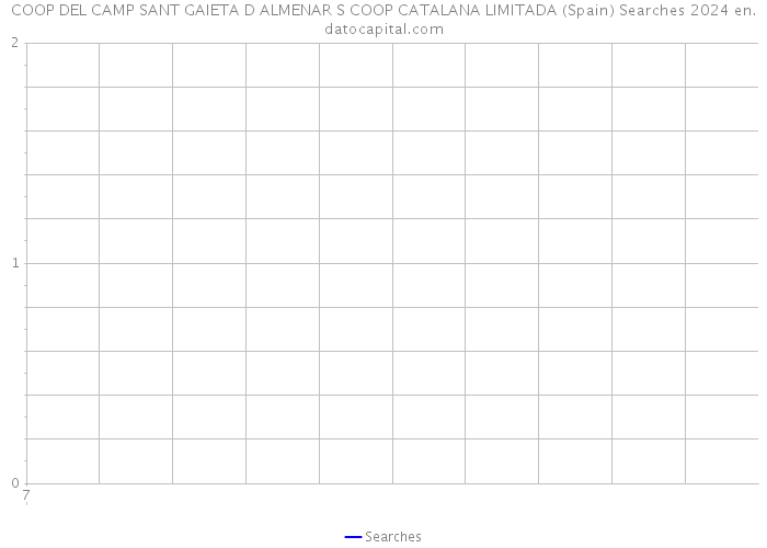 COOP DEL CAMP SANT GAIETA D ALMENAR S COOP CATALANA LIMITADA (Spain) Searches 2024 