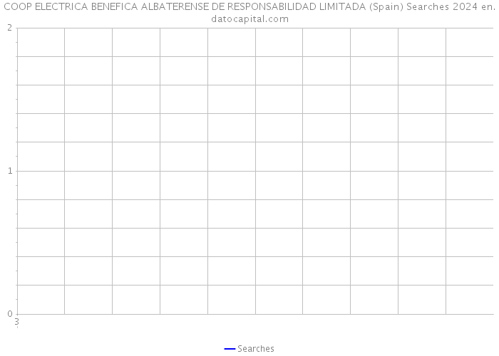 COOP ELECTRICA BENEFICA ALBATERENSE DE RESPONSABILIDAD LIMITADA (Spain) Searches 2024 