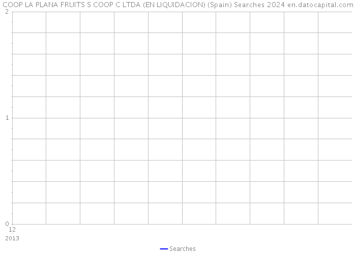 COOP LA PLANA FRUITS S COOP C LTDA (EN LIQUIDACION) (Spain) Searches 2024 