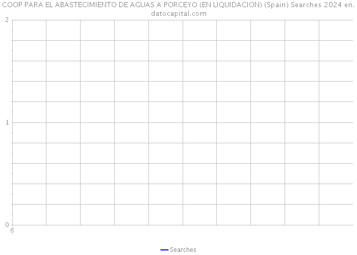 COOP PARA EL ABASTECIMIENTO DE AGUAS A PORCEYO (EN LIQUIDACION) (Spain) Searches 2024 