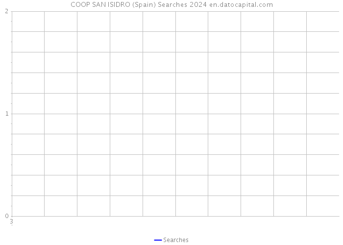 COOP SAN ISIDRO (Spain) Searches 2024 