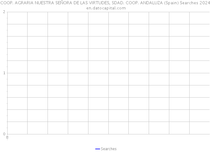 COOP. AGRARIA NUESTRA SEÑORA DE LAS VIRTUDES, SDAD. COOP. ANDALUZA (Spain) Searches 2024 