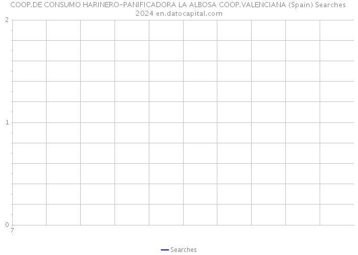 COOP.DE CONSUMO HARINERO-PANIFICADORA LA ALBOSA COOP.VALENCIANA (Spain) Searches 2024 
