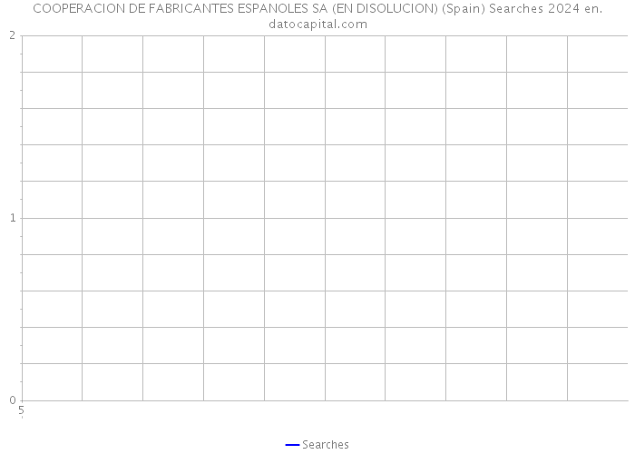 COOPERACION DE FABRICANTES ESPANOLES SA (EN DISOLUCION) (Spain) Searches 2024 