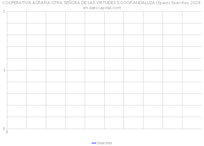 COOPERATIVA AGRARIA NTRA SEÑORA DE LAS VIRTUDES S.COOP.ANDALUZA (Spain) Searches 2024 