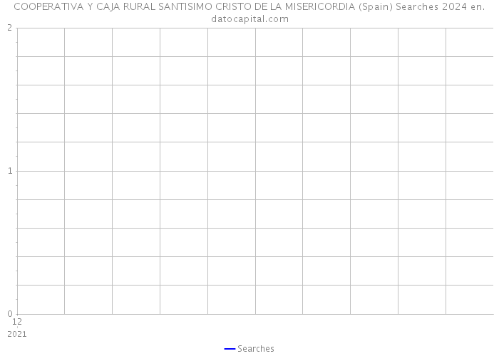 COOPERATIVA Y CAJA RURAL SANTISIMO CRISTO DE LA MISERICORDIA (Spain) Searches 2024 
