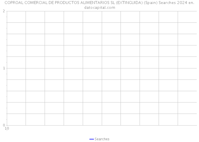COPROAL COMERCIAL DE PRODUCTOS ALIMENTARIOS SL (EXTINGUIDA) (Spain) Searches 2024 