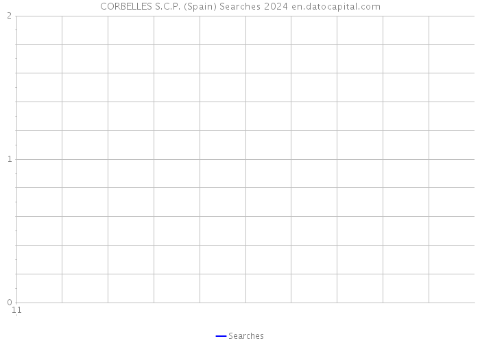 CORBELLES S.C.P. (Spain) Searches 2024 