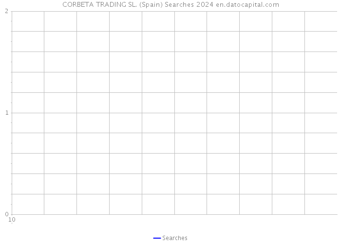 CORBETA TRADING SL. (Spain) Searches 2024 