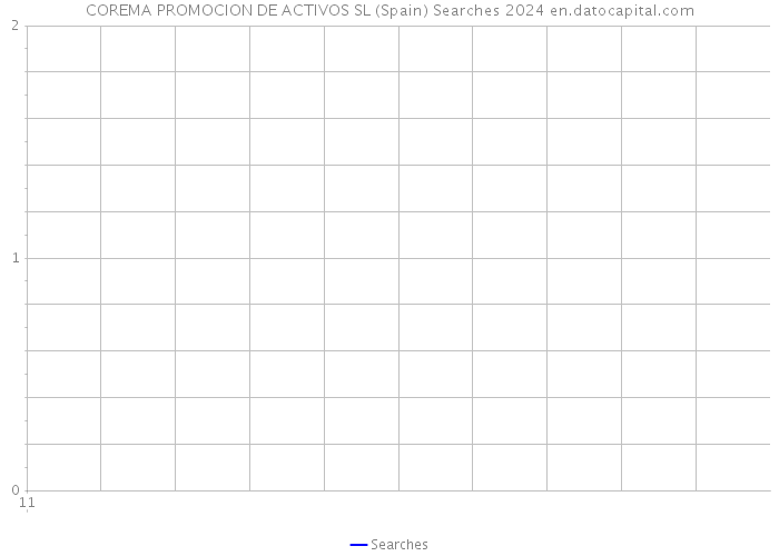 COREMA PROMOCION DE ACTIVOS SL (Spain) Searches 2024 