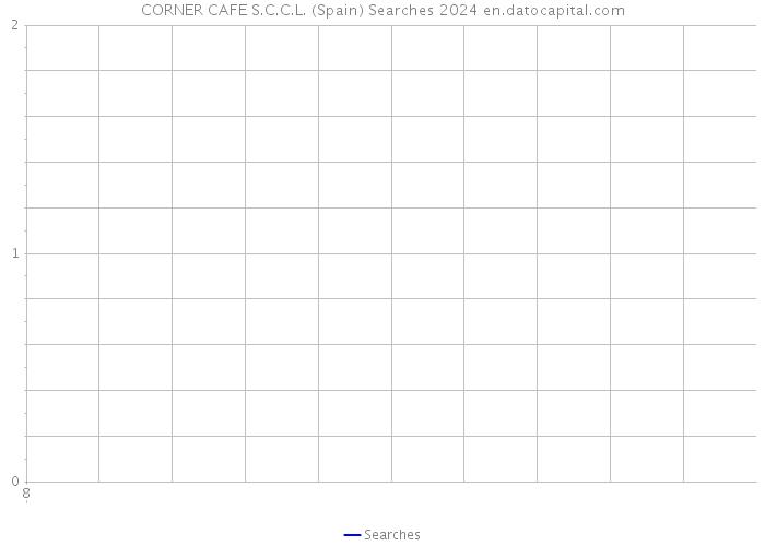CORNER CAFE S.C.C.L. (Spain) Searches 2024 
