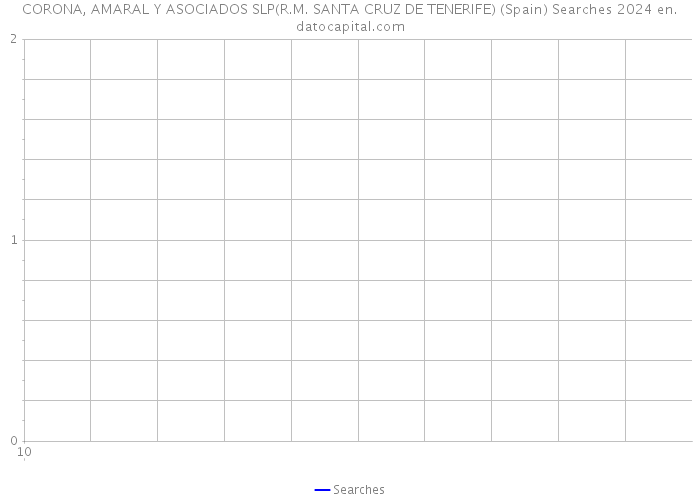 CORONA, AMARAL Y ASOCIADOS SLP(R.M. SANTA CRUZ DE TENERIFE) (Spain) Searches 2024 