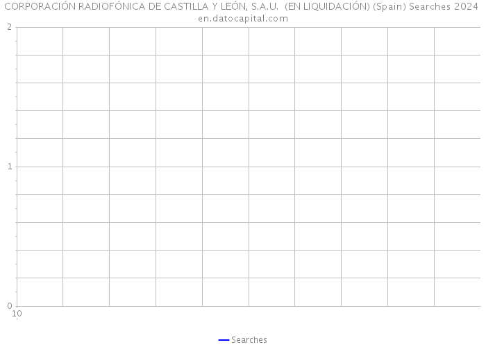 CORPORACIÓN RADIOFÓNICA DE CASTILLA Y LEÓN, S.A.U. (EN LIQUIDACIÓN) (Spain) Searches 2024 