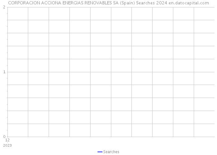 CORPORACION ACCIONA ENERGIAS RENOVABLES SA (Spain) Searches 2024 