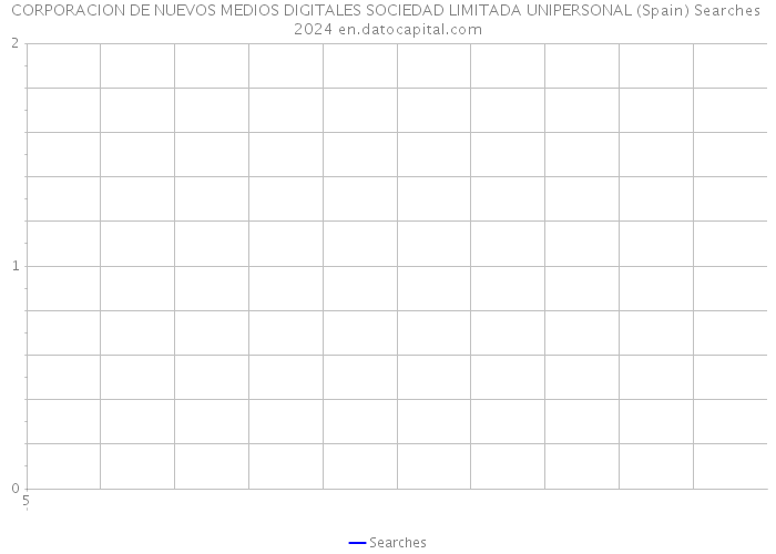 CORPORACION DE NUEVOS MEDIOS DIGITALES SOCIEDAD LIMITADA UNIPERSONAL (Spain) Searches 2024 