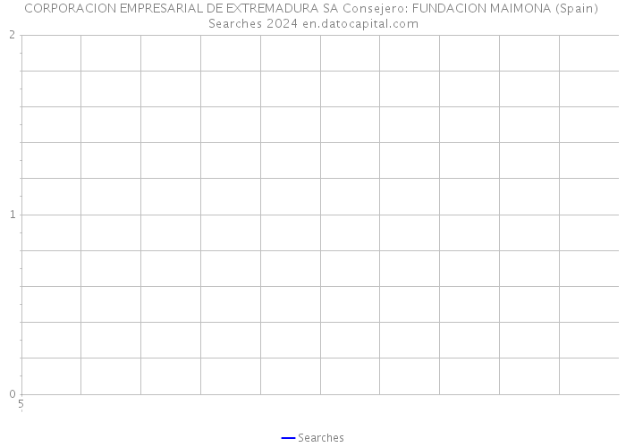 CORPORACION EMPRESARIAL DE EXTREMADURA SA Consejero: FUNDACION MAIMONA (Spain) Searches 2024 