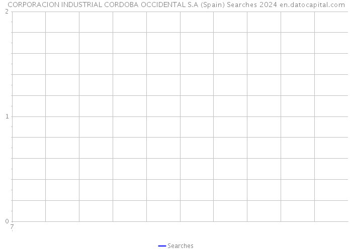 CORPORACION INDUSTRIAL CORDOBA OCCIDENTAL S.A (Spain) Searches 2024 