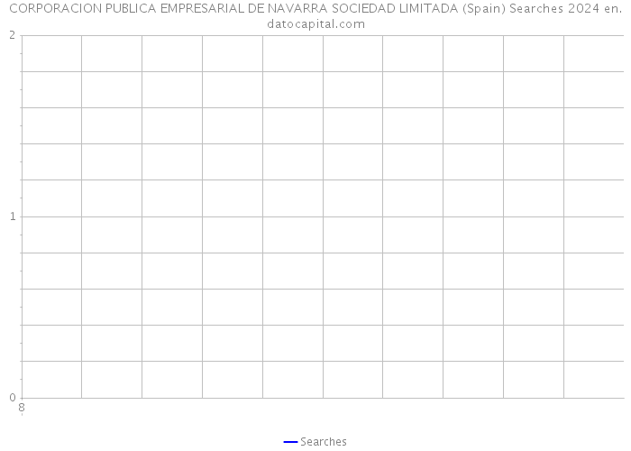 CORPORACION PUBLICA EMPRESARIAL DE NAVARRA SOCIEDAD LIMITADA (Spain) Searches 2024 