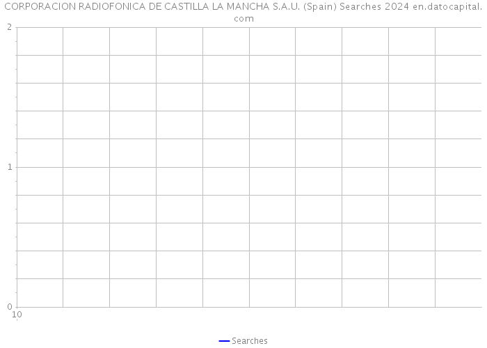 CORPORACION RADIOFONICA DE CASTILLA LA MANCHA S.A.U. (Spain) Searches 2024 