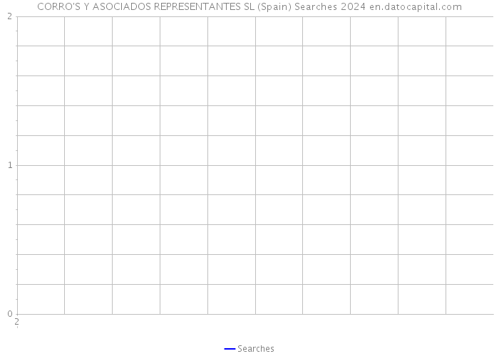 CORRO'S Y ASOCIADOS REPRESENTANTES SL (Spain) Searches 2024 