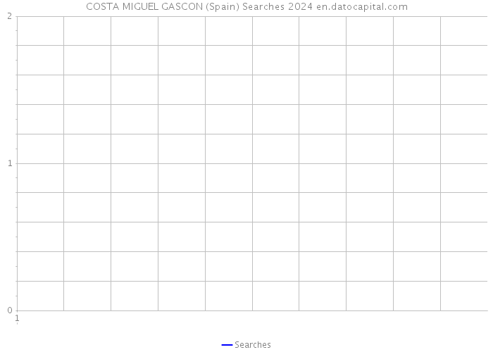 COSTA MIGUEL GASCON (Spain) Searches 2024 