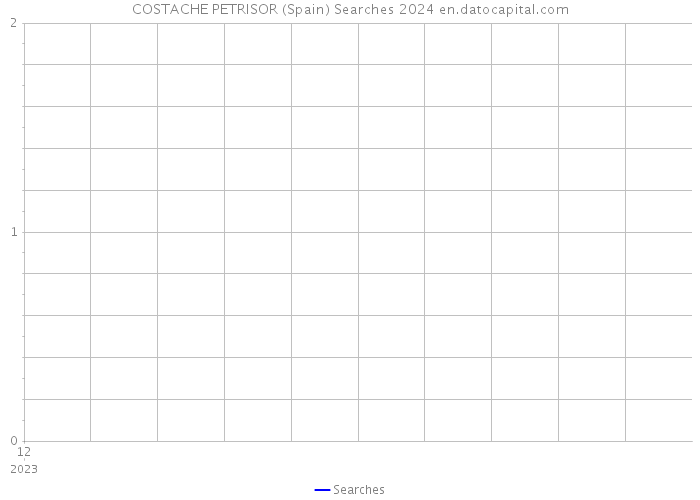 COSTACHE PETRISOR (Spain) Searches 2024 