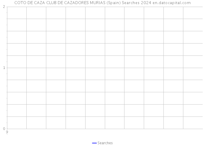 COTO DE CAZA CLUB DE CAZADORES MURIAS (Spain) Searches 2024 