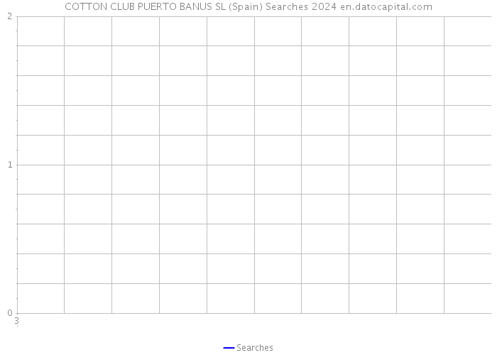 COTTON CLUB PUERTO BANUS SL (Spain) Searches 2024 