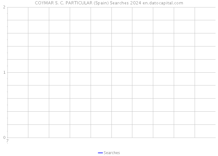COYMAR S. C. PARTICULAR (Spain) Searches 2024 