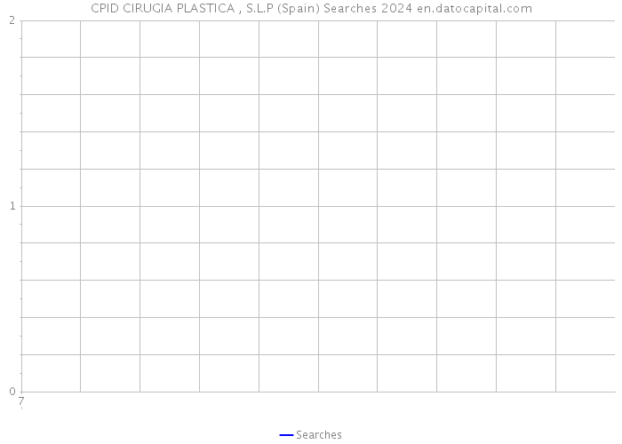 CPID CIRUGIA PLASTICA , S.L.P (Spain) Searches 2024 