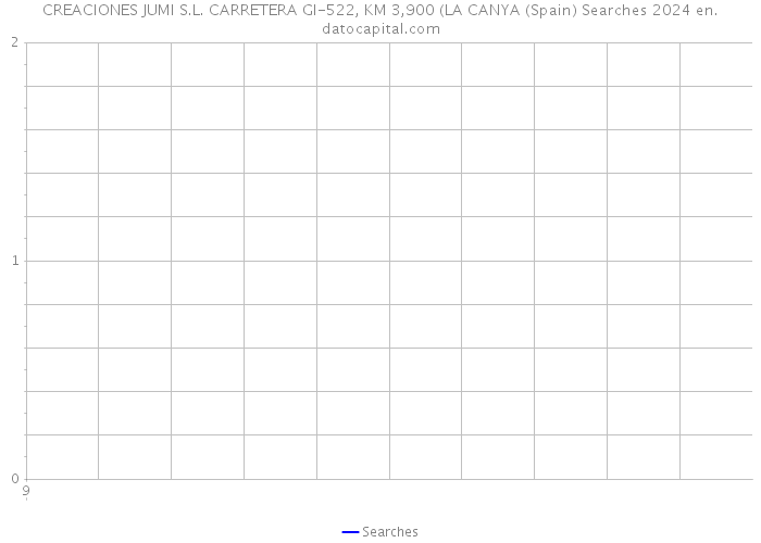 CREACIONES JUMI S.L. CARRETERA GI-522, KM 3,900 (LA CANYA (Spain) Searches 2024 
