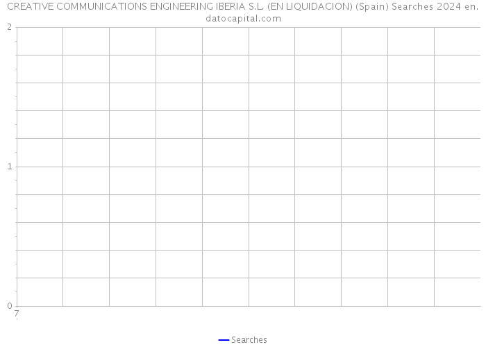 CREATIVE COMMUNICATIONS ENGINEERING IBERIA S.L. (EN LIQUIDACION) (Spain) Searches 2024 