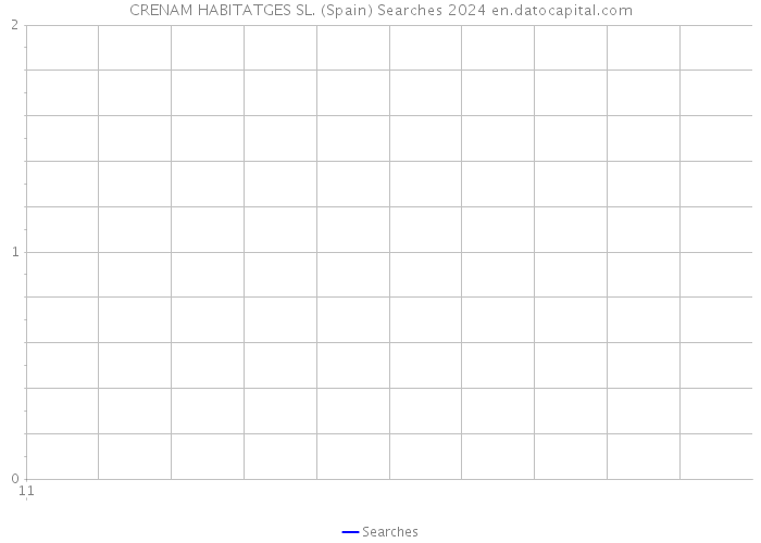 CRENAM HABITATGES SL. (Spain) Searches 2024 