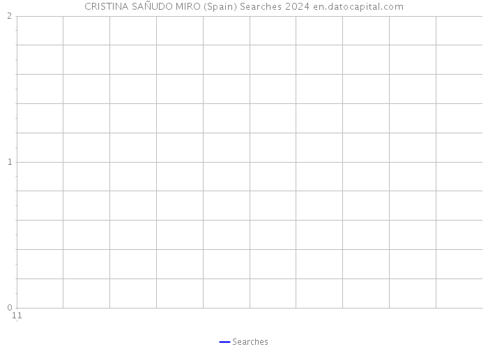 CRISTINA SAÑUDO MIRO (Spain) Searches 2024 