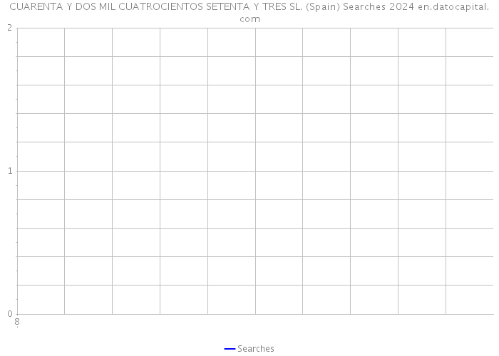 CUARENTA Y DOS MIL CUATROCIENTOS SETENTA Y TRES SL. (Spain) Searches 2024 