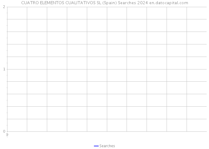 CUATRO ELEMENTOS CUALITATIVOS SL (Spain) Searches 2024 